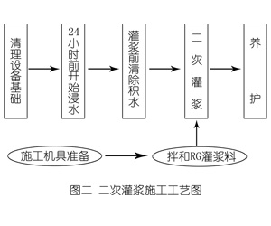 肇庆灌浆料施工工艺—文字完整版